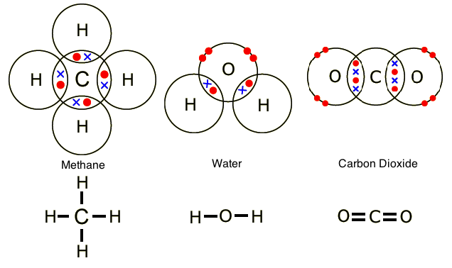 Why Do Atoms Form Chemical Bonds Socratic 